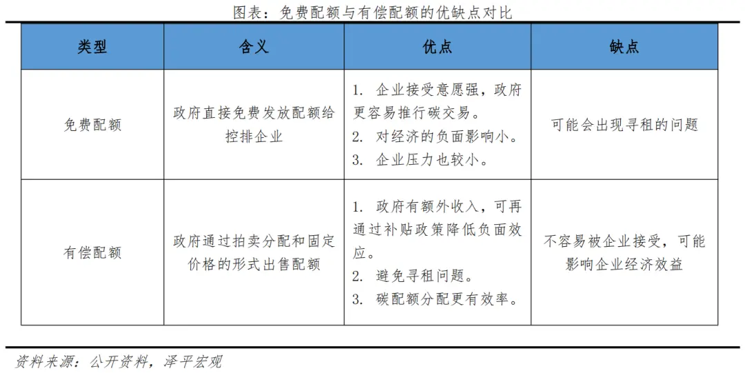 碳交易市場(chǎng)功能定位：一級(jí)市場(chǎng)調(diào)控，二級(jí)市場(chǎng)定價(jià)