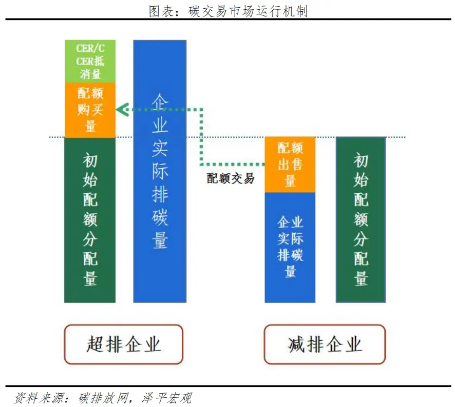 碳交易市場運行機制：配額為主，自愿減排量為輔