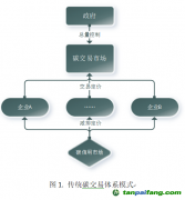 建立混合碳定價體系，提高碳減排效率