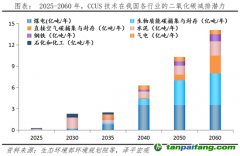 任澤平：碳捕集、碳封存、碳利用 技術(shù)減碳新模式
