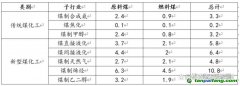 煤化工行業(yè)中到底產(chǎn)生了多少二氧化碳？