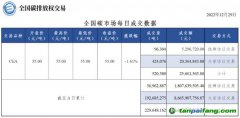 【行情】全國碳市場每日成交數(shù)據(jù)20221229