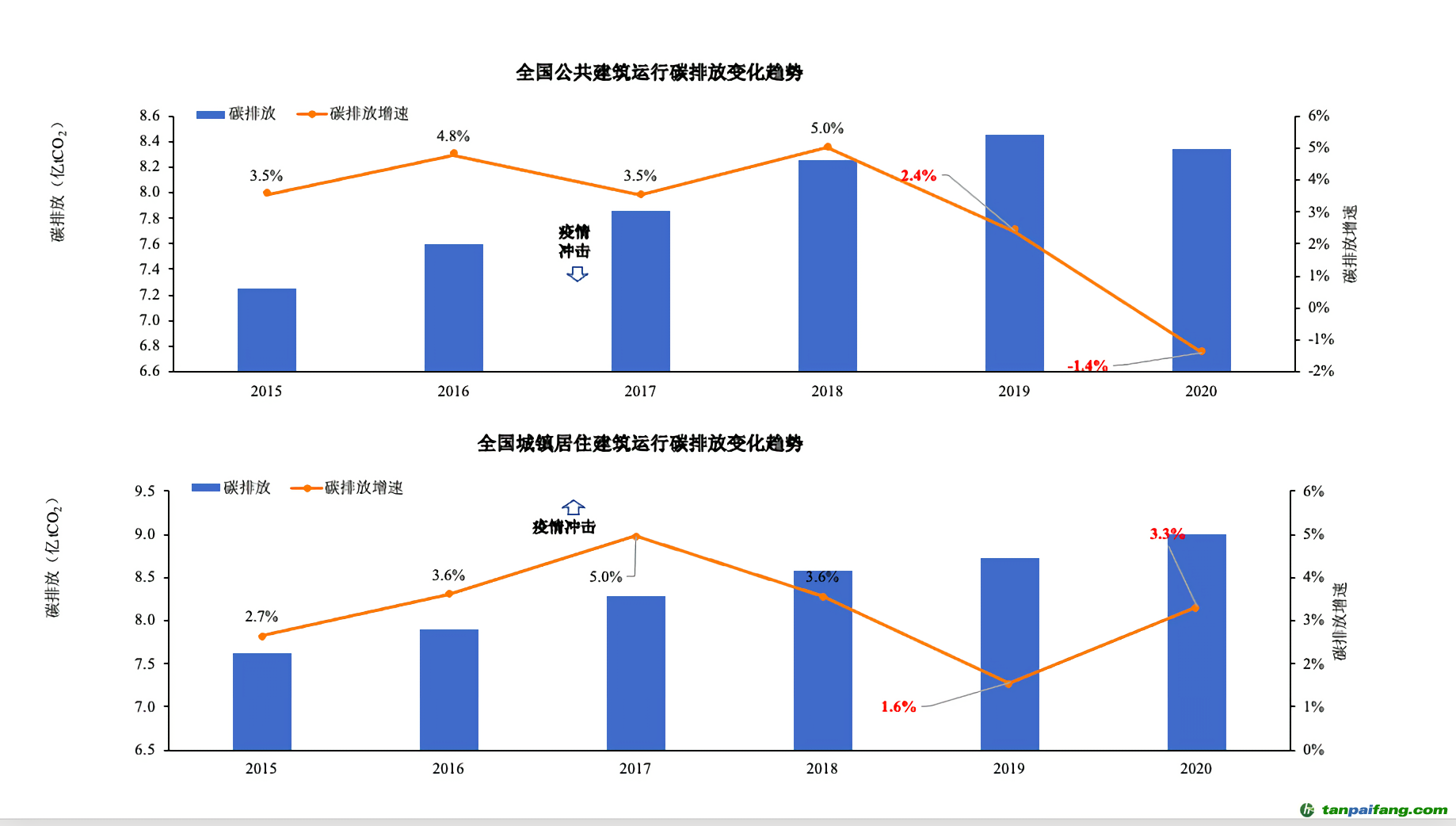 ▲報告披露，受新冠疫情影響，全國公共建筑和居住建筑碳排放呈現(xiàn)了不同變化趨勢。圖/受訪者供圖