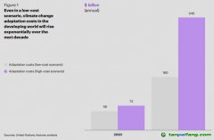 未來五年的全球趨勢(shì)：氣候適應(yīng)投資空間廣闊，回報(bào)豐厚