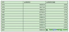 世界碳排放總量持續(xù)增加，但最近十年碳排放增速放緩