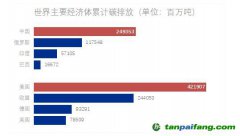 美國、中國、歐洲成為累計最大排放者