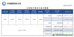 【行情】全國碳市場每日成交數(shù)據(jù)20230105