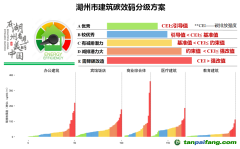 湖州市公共建筑“碳效碼”來(lái)了！將于今年3月底正式發(fā)布