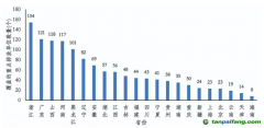 2022年納入全國碳排放權交易配額管理的重點排放單位分布情況(部分)數(shù)據