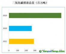 2022年國際航空碳抵消和減排計劃（CORSIA）實施進(jìn)展