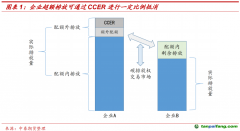 CCER重啟在即，我國(guó)碳市場(chǎng)供需格局或進(jìn)一步優(yōu)化——碳排放權(quán)專題報(bào)告