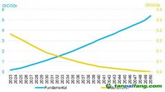 報告：企業(yè)需要50億噸碳抵消才能實現凈零