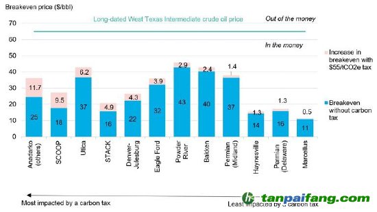 碳稅對美國陸上油氣盈虧平衡價格的影響