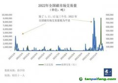 配額收緊，碳價難測，碳市場多項關(guān)鍵政策待定