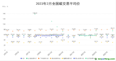 2022年2月全國碳交易月報！