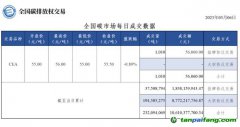 【行情】全國碳市場(chǎng)每日成交數(shù)據(jù)20230306