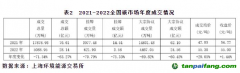 截至2022年底，全國碳市場碳排放配額(CEA)累計成交量2.3億噸，累計成交額104.8億元