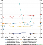 一財(cái)碳市場(chǎng)月報(bào)：2月全國碳市場(chǎng)交易活躍度有所上升，廣東碳價(jià)最高｜碳看