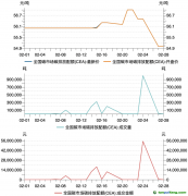 全國(guó)電力行業(yè)碳市場(chǎng)全國(guó)碳市場(chǎng)碳排放配額（CEA）2月交易數(shù)據(jù)