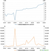 廣東碳市場(chǎng)2月交易數(shù)據(jù)