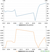 福建碳市場(chǎng)2月交易數(shù)據(jù)