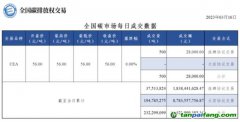 相比碳價波動，更讓人關心的是交易量