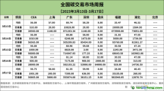 全國碳市場交易周報(bào)【3月13日-17日】