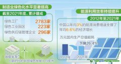 加快工業(yè)綠色低碳轉型步伐 建設新型能源體系