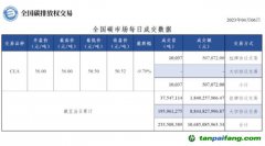 【行情】全國(guó)碳市場(chǎng)每日成交數(shù)據(jù)20230406