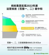 螞蟻集團宣布實現(xiàn)2022年度運營排放碳中和，全年碳減排量68665噸