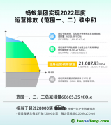 螞蟻集團實現(xiàn)運營碳中和45%靠碳匯抵消，應(yīng)避免陷入“漂綠”爭議