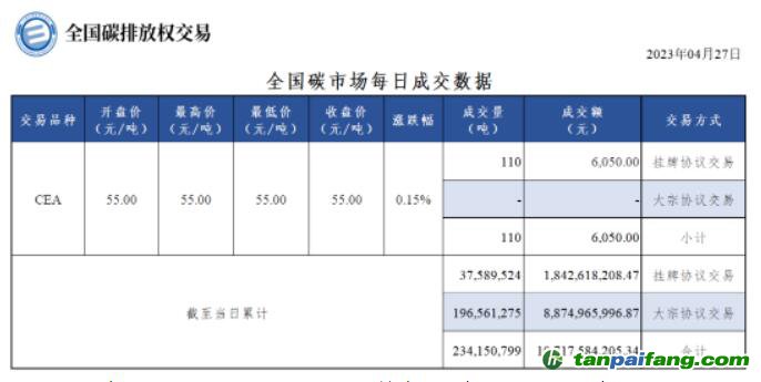 【行情】全國碳市場每日成交數(shù)據(jù)20230427