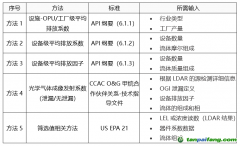 【雙碳】馬來(lái)西亞國(guó)油開發(fā)甲烷檢測(cè)與量化工具