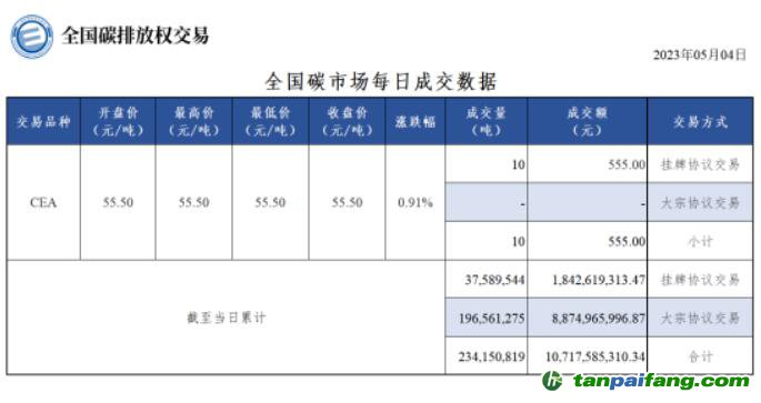 【行情】全國碳市場每日成交數(shù)據(jù)20230504