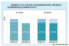 歐盟碳關(guān)稅正式通過(guò)，我國(guó)石油石化行業(yè)如何應(yīng)對(duì)？