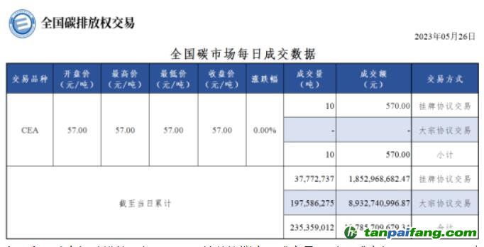 【行情】全國(guó)碳市場(chǎng)每日成交數(shù)據(jù)20230526