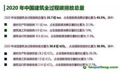 全過程碳排放總量占比過半，“高碳鎖定”的建筑業(yè)亟待破局