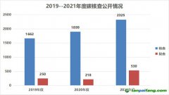 170家第三方碳核查機構35家存在核查報告不合格，核算數(shù)據問題最多