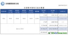 【行情】全國(guó)碳市場(chǎng)每日成交數(shù)據(jù)20230531