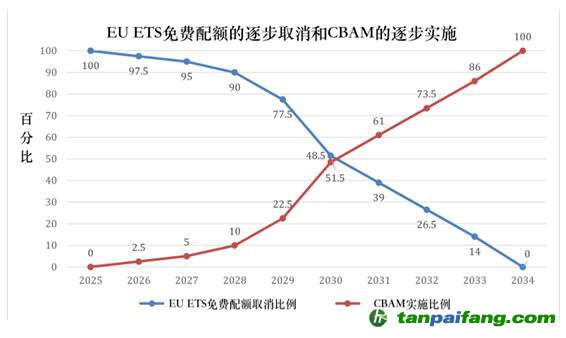 歐盟碳市場(chǎng)改革一覽