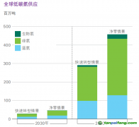 氫能觀察：藍氫成本暴漲、綠氫供應(yīng)激增！