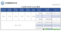 【行情】全國(guó)碳市場(chǎng)每日成交數(shù)據(jù)20230612