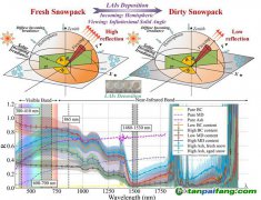不同吸光物質影響積雪反照率 或進一步影響氣候變化