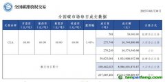 【行情】全國碳市場每日成交數據20230630