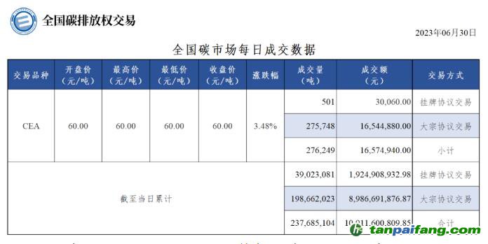 【行情】全國碳市場每日成交數據20230630