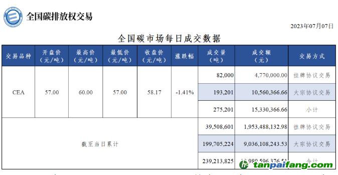 【行情】全國碳市場每日成交數(shù)據(jù)20230707