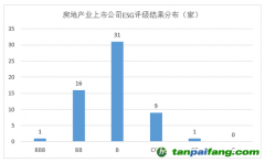 2023年房地產上市公司ESG評級結果分析