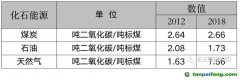 能耗雙控向碳排放雙控轉(zhuǎn)變代表什么？是否會(huì)有新的業(yè)務(wù)需求產(chǎn)生？