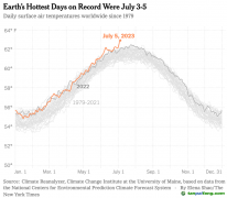 “溫室氣體+厄爾尼諾”導致今年全球夏天氣溫創(chuàng)歷史新高