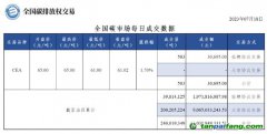 【行情】全國碳市場每日成交數據20230718